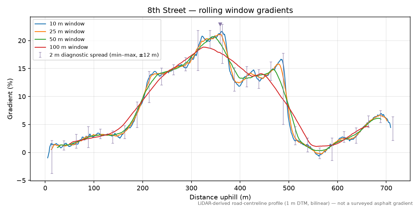 8th Street rolling gradient profile