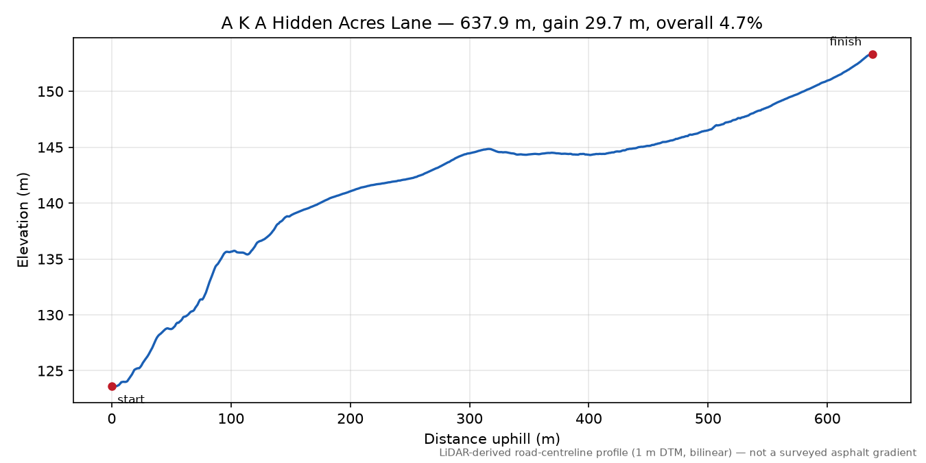 A K A Hidden Acres Lane elevation profile