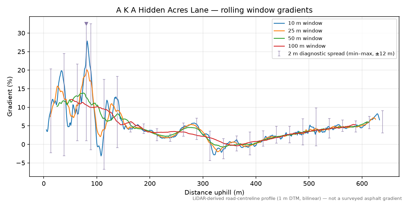 A K A Hidden Acres Lane rolling gradient profile