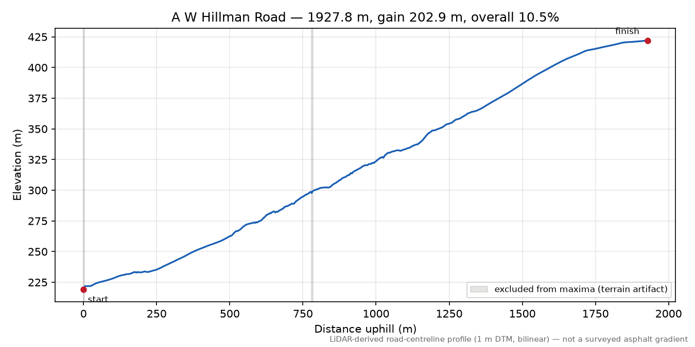 A W Hillman Road elevation profile