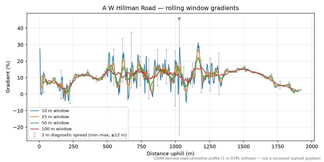 A W Hillman Road rolling gradient profile