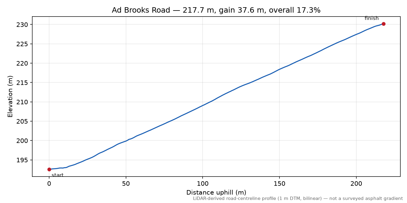 Ad Brooks Road elevation profile