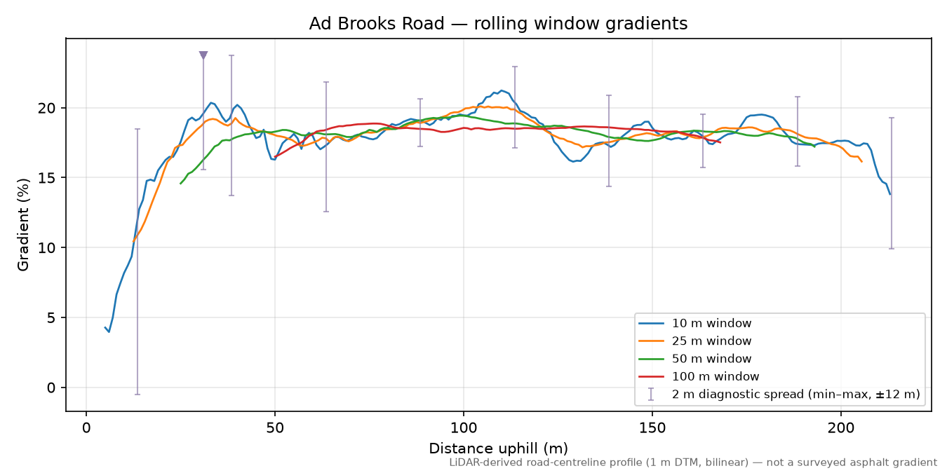 Ad Brooks Road rolling gradient profile