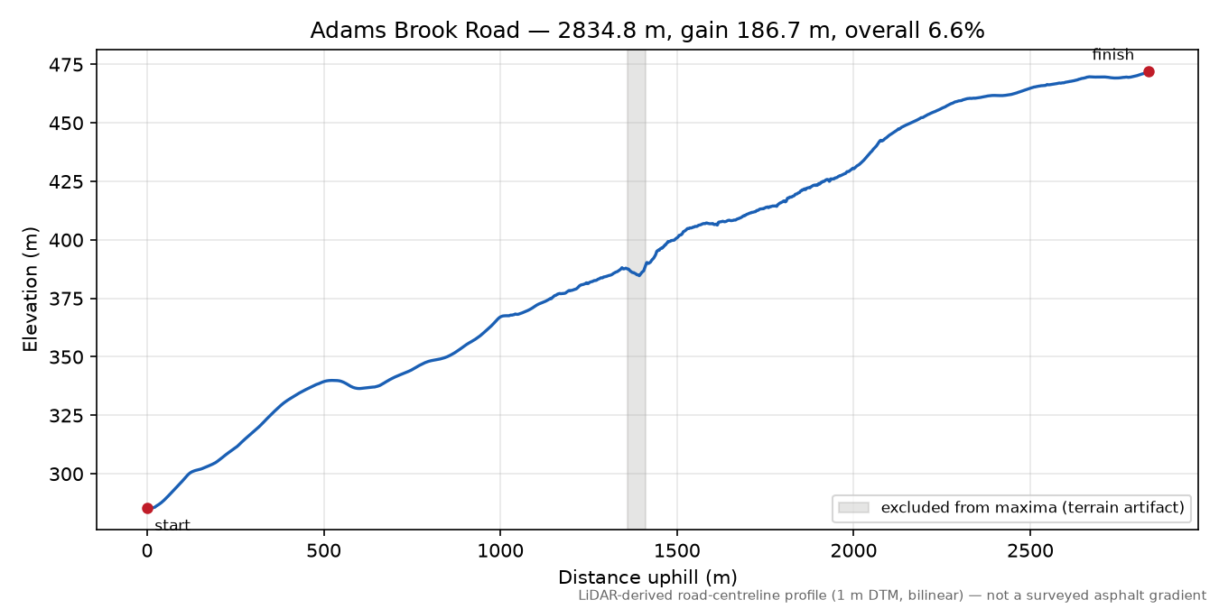 Adams Brook Road elevation profile