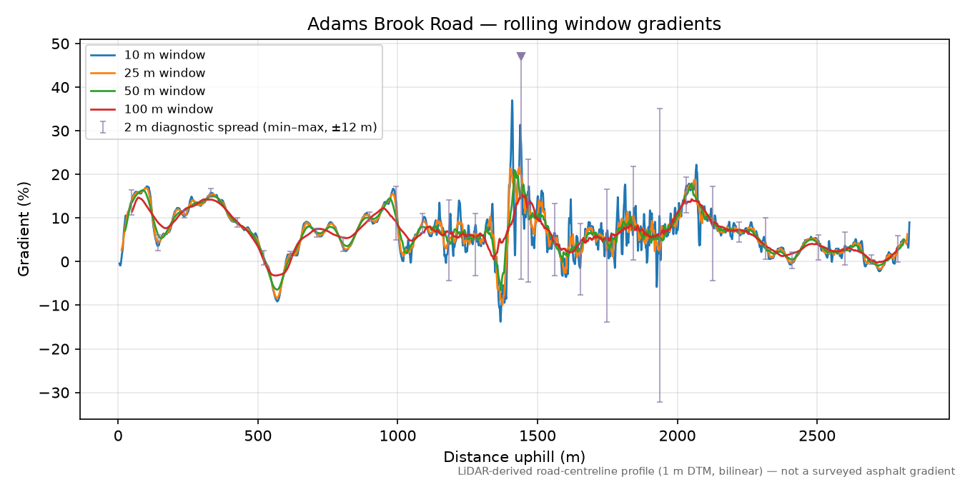 Adams Brook Road rolling gradient profile