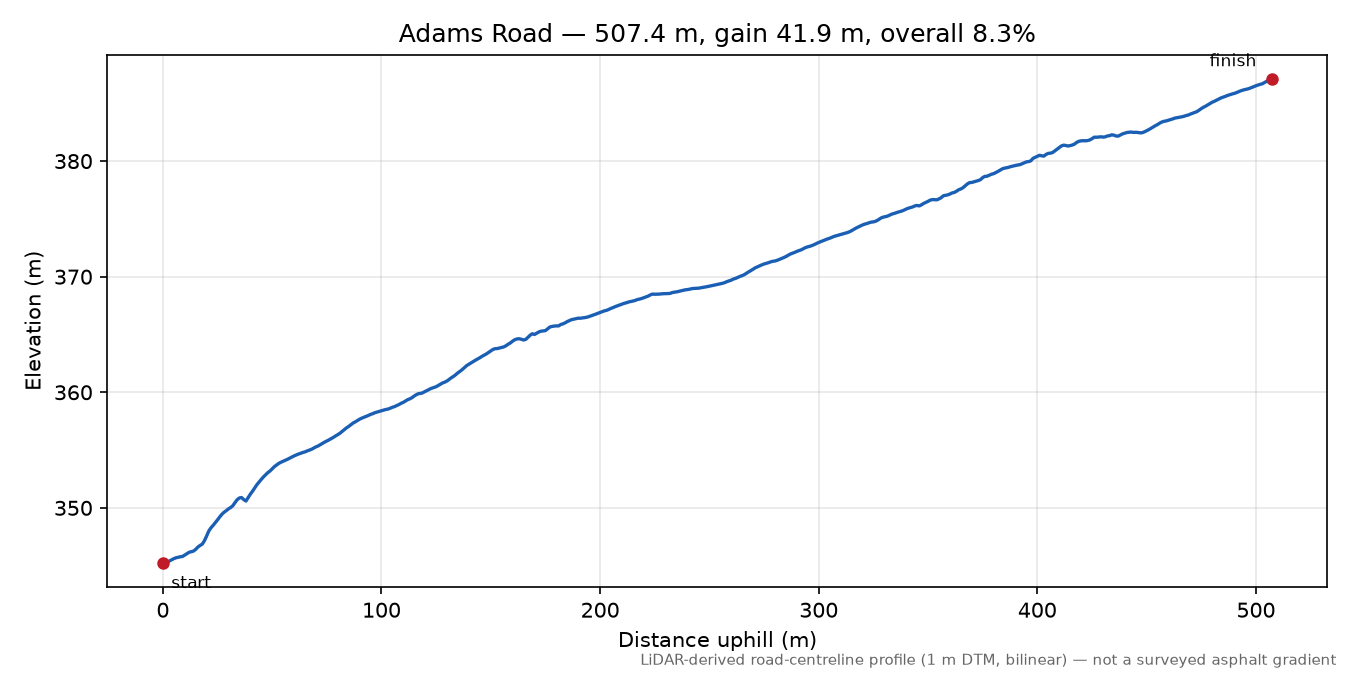 Adams Road elevation profile