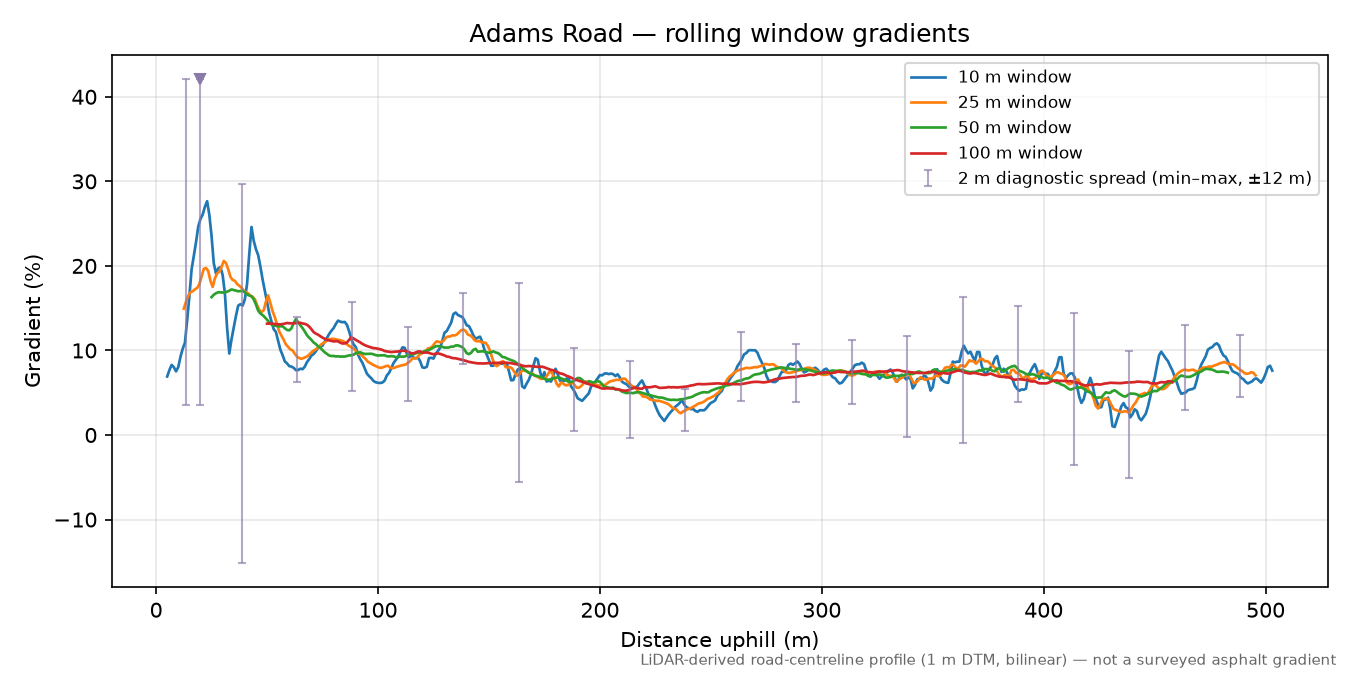 Adams Road rolling gradient profile