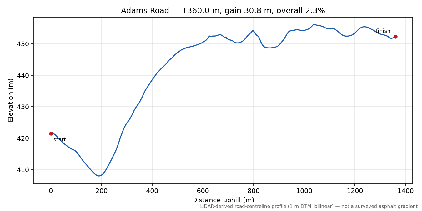 Adams Road elevation profile
