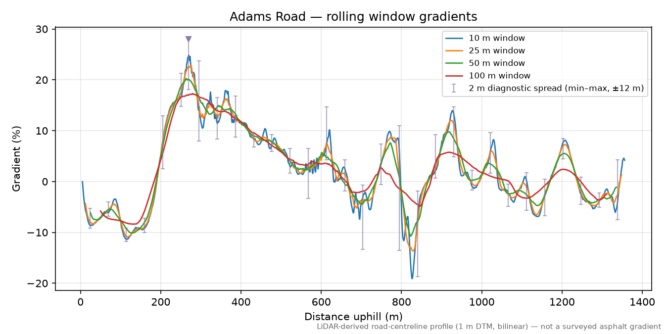 Adams Road rolling gradient profile
