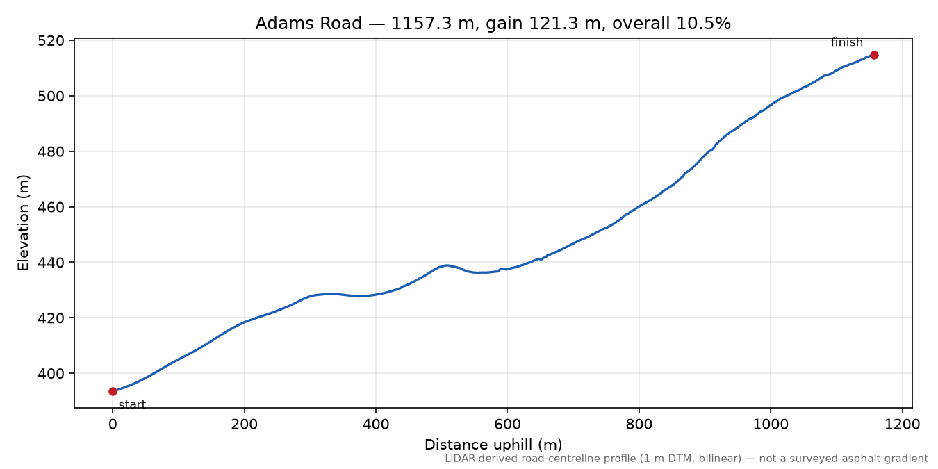 Adams Road elevation profile