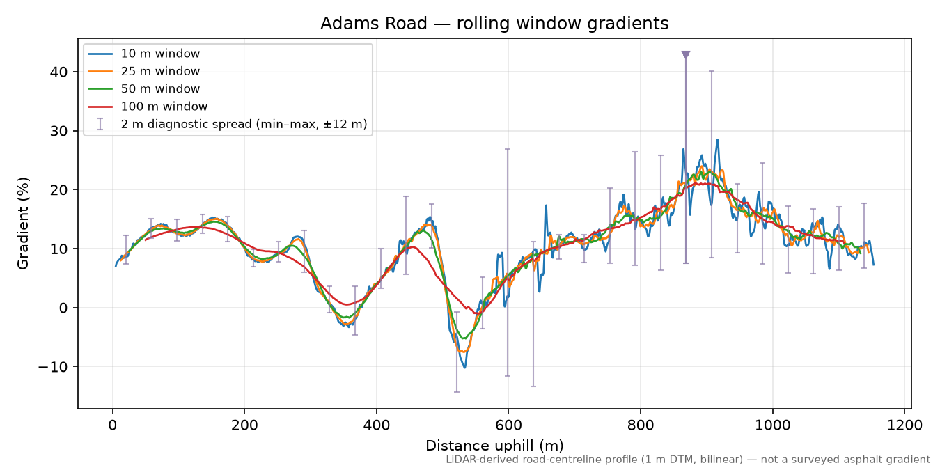 Adams Road rolling gradient profile