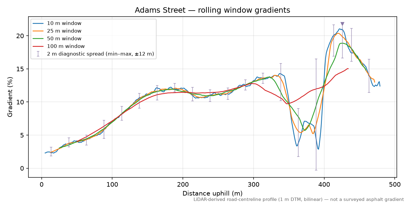 Adams Street rolling gradient profile