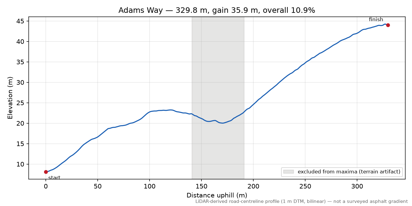 Adams Way elevation profile
