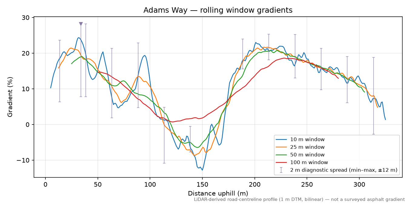 Adams Way rolling gradient profile