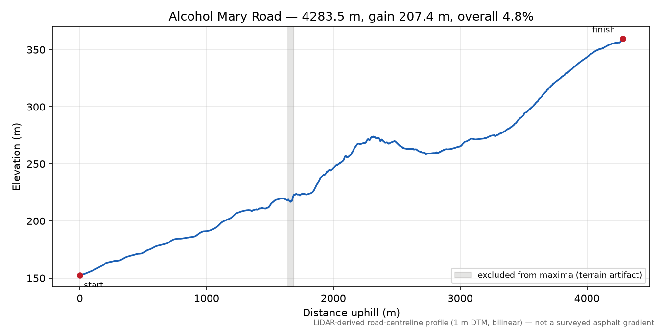 Alcohol Mary Road elevation profile
