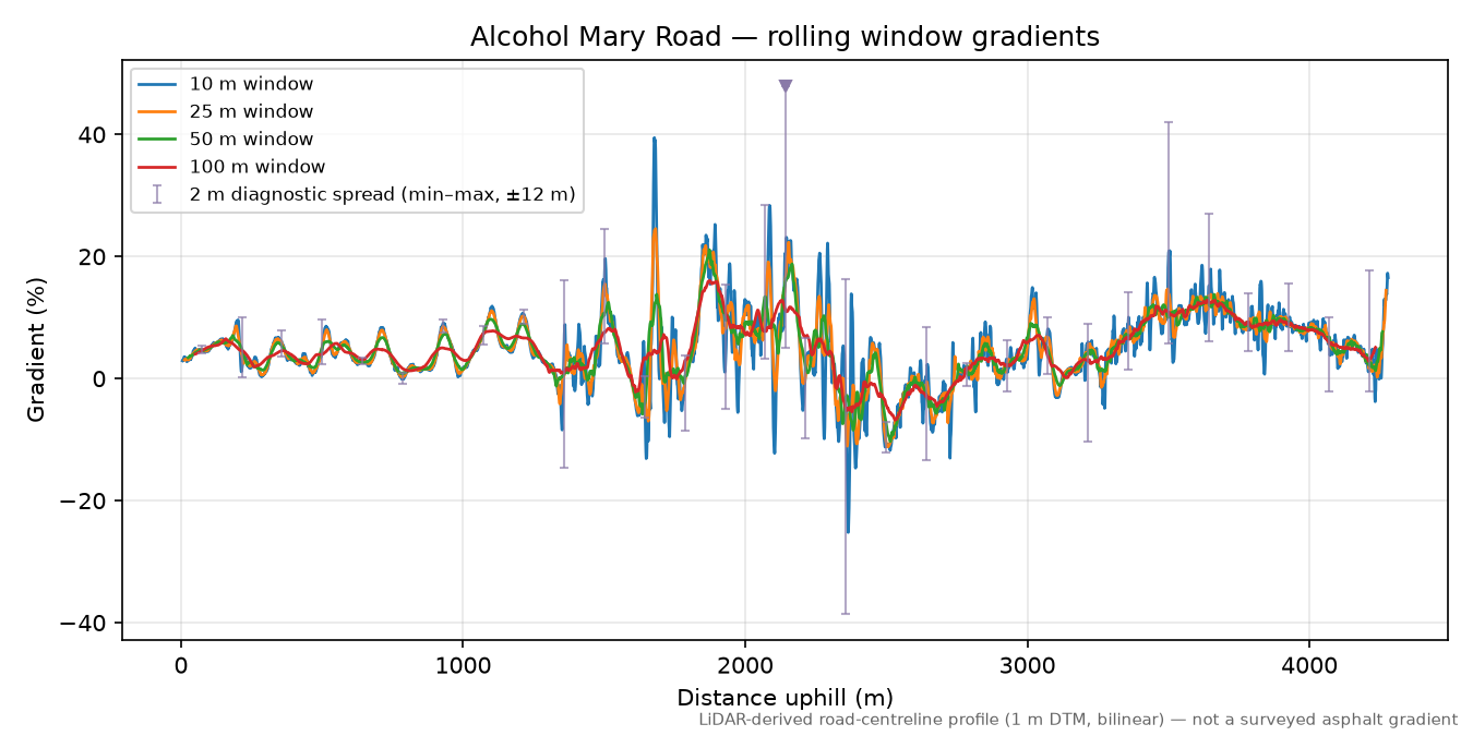 Alcohol Mary Road rolling gradient profile