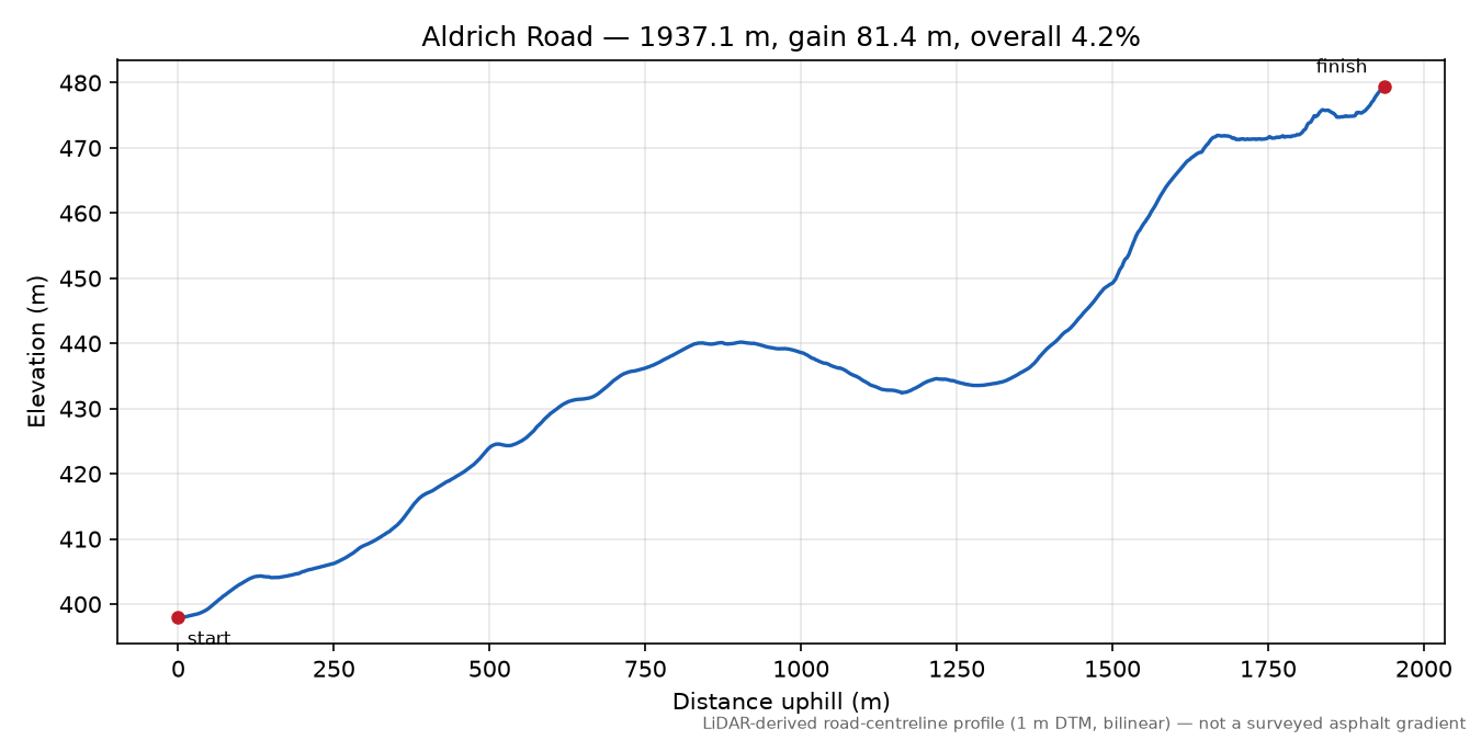 Aldrich Road elevation profile
