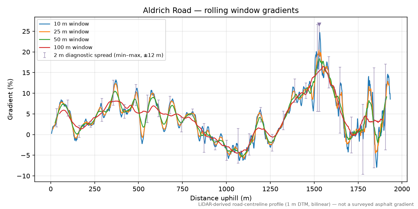 Aldrich Road rolling gradient profile