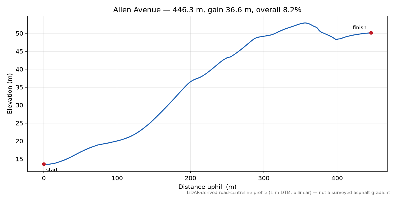 Allen Avenue elevation profile