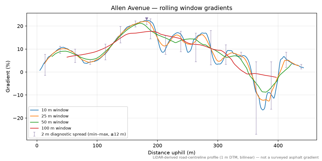 Allen Avenue rolling gradient profile