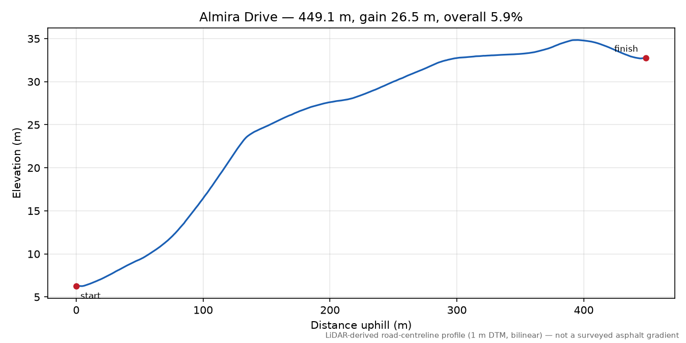 Almira Drive elevation profile