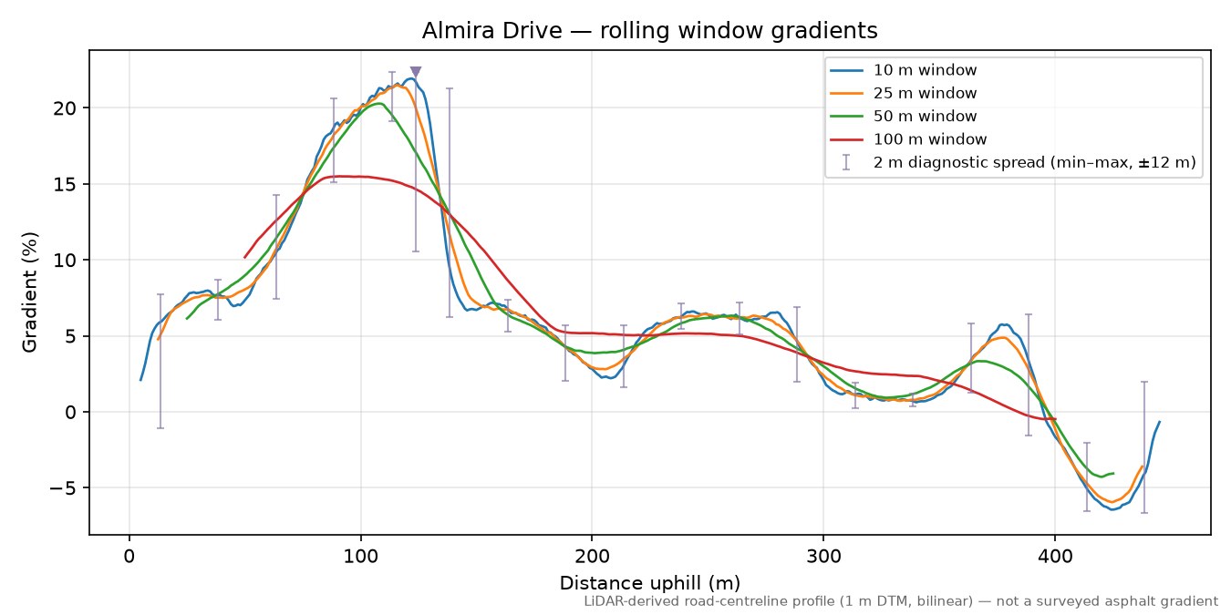 Almira Drive rolling gradient profile