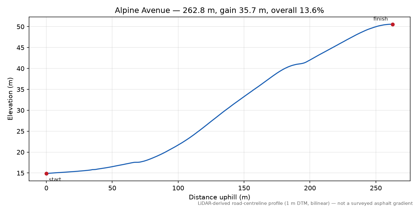 Alpine Avenue elevation profile
