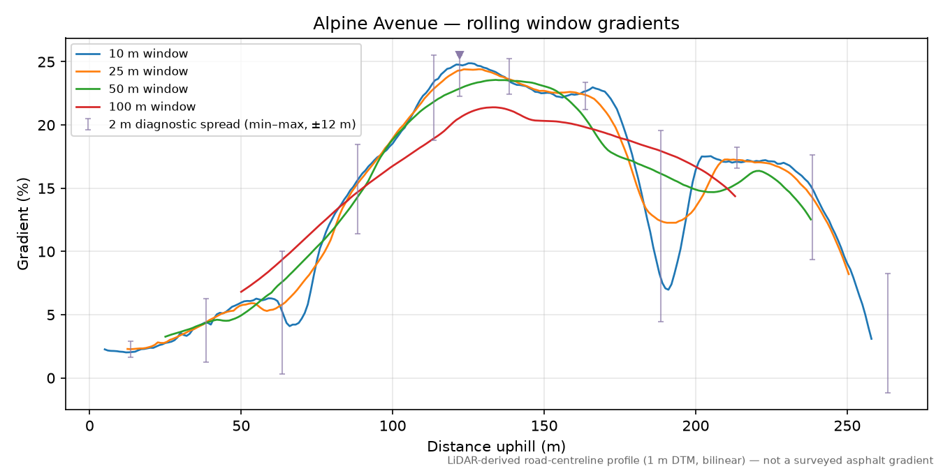 Alpine Avenue rolling gradient profile