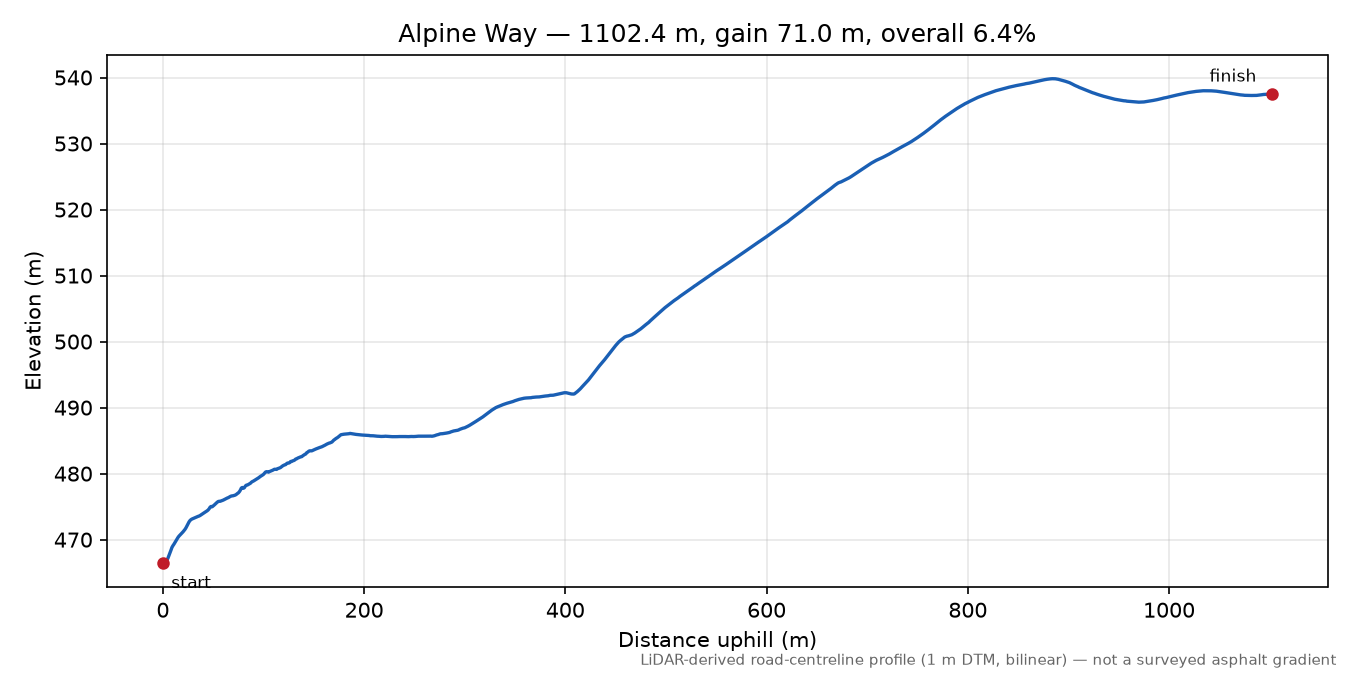 Alpine Way elevation profile