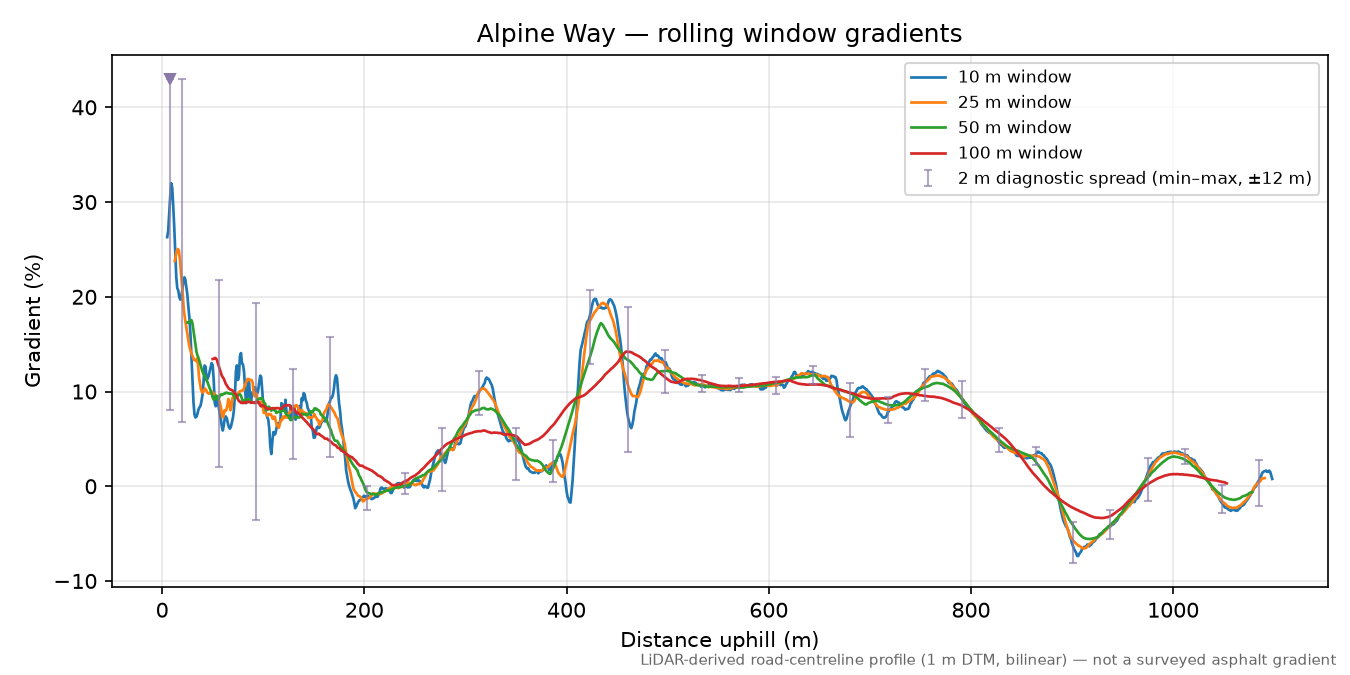 Alpine Way rolling gradient profile