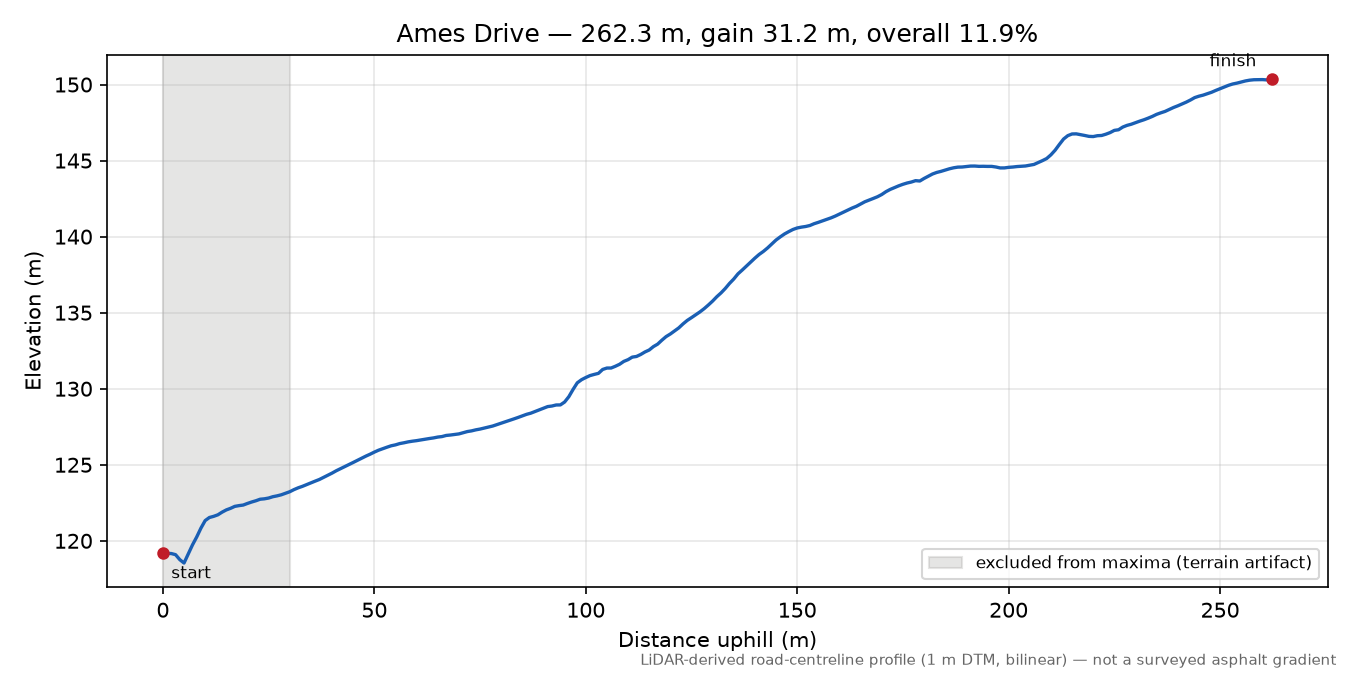 Ames Drive elevation profile