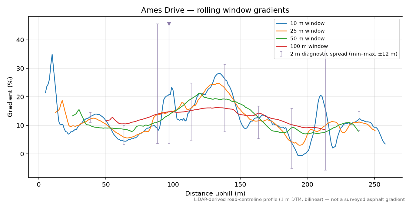 Ames Drive rolling gradient profile