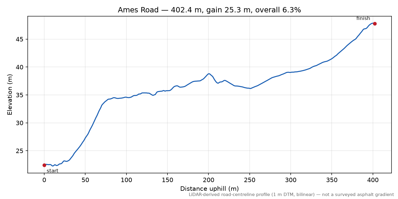Ames Road elevation profile