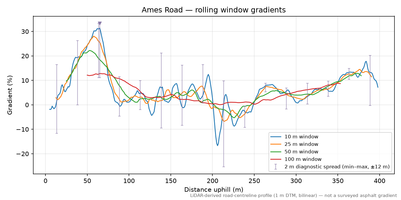 Ames Road rolling gradient profile