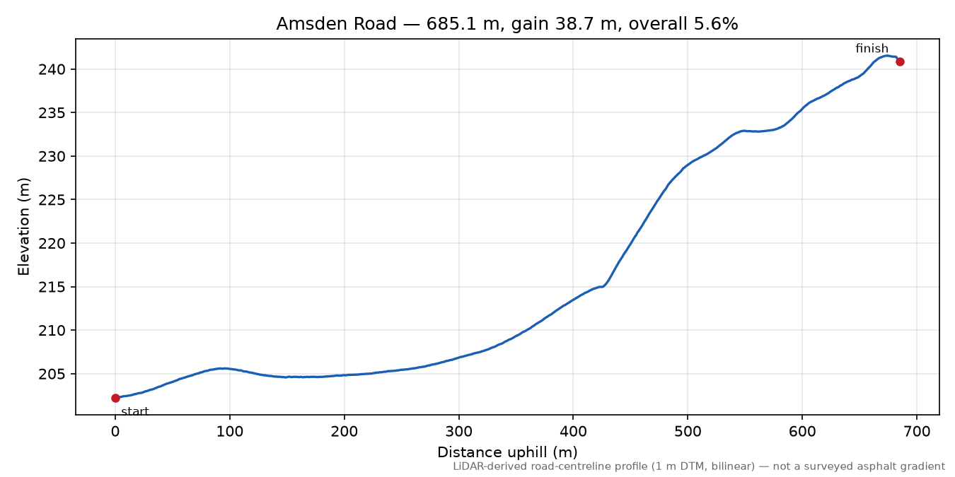 Amsden Road elevation profile