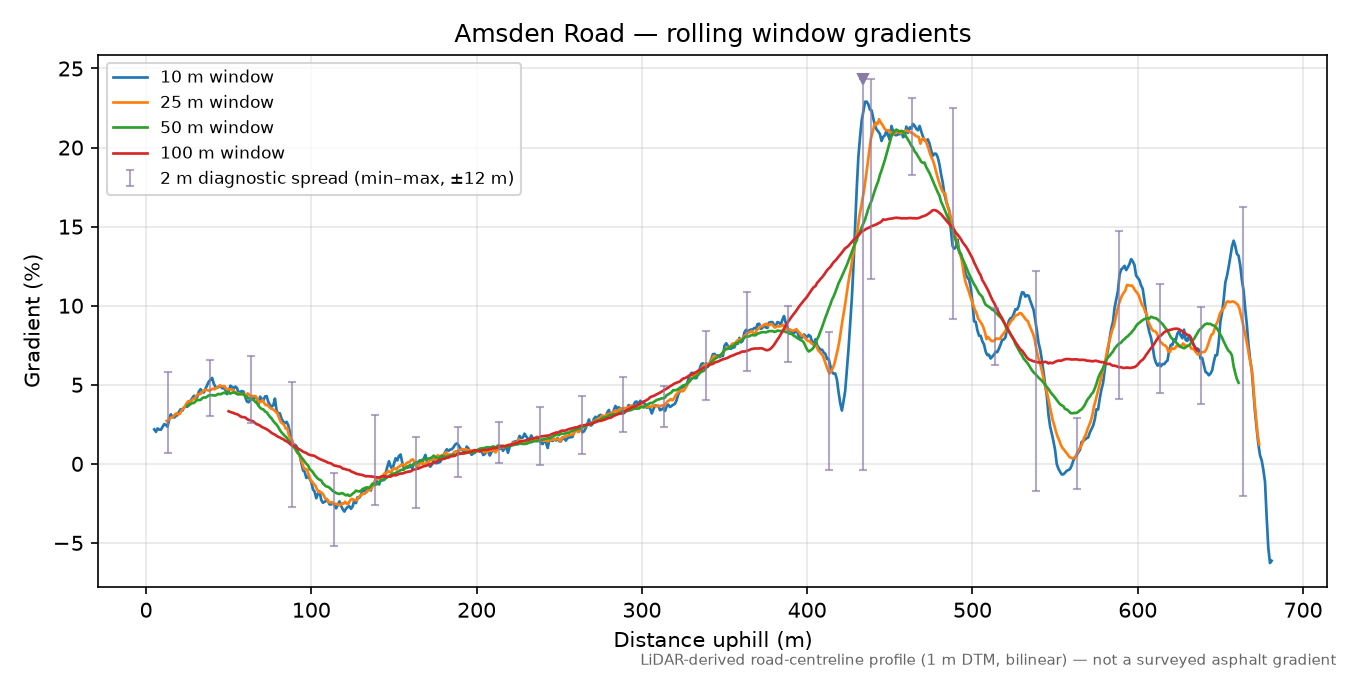 Amsden Road rolling gradient profile