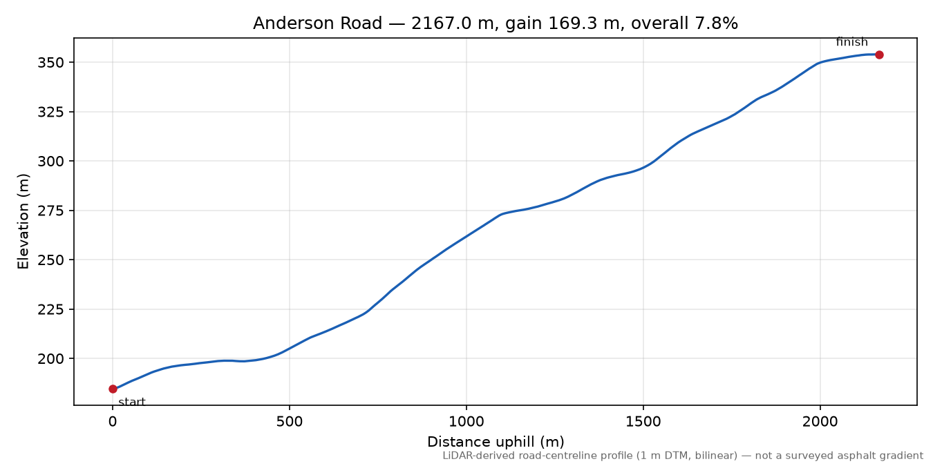 Anderson Road elevation profile