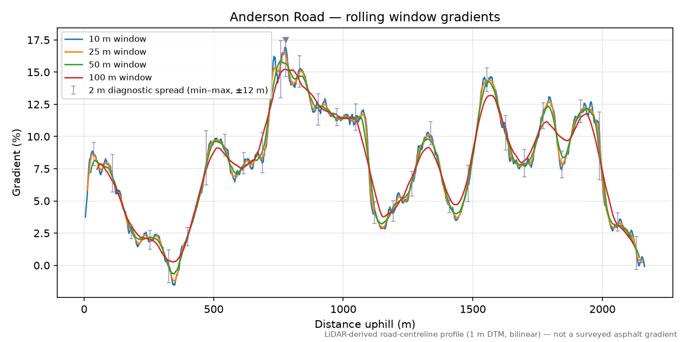 Anderson Road rolling gradient profile