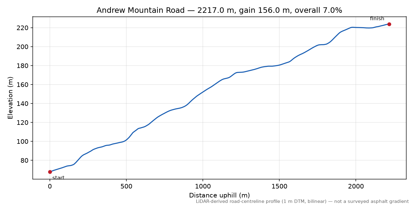 Andrew Mountain Road elevation profile