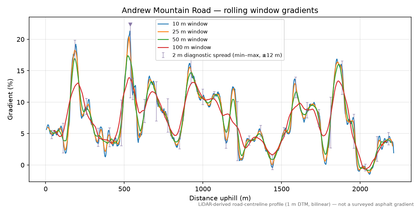 Andrew Mountain Road rolling gradient profile