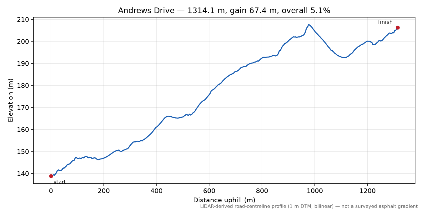 Andrews Drive elevation profile