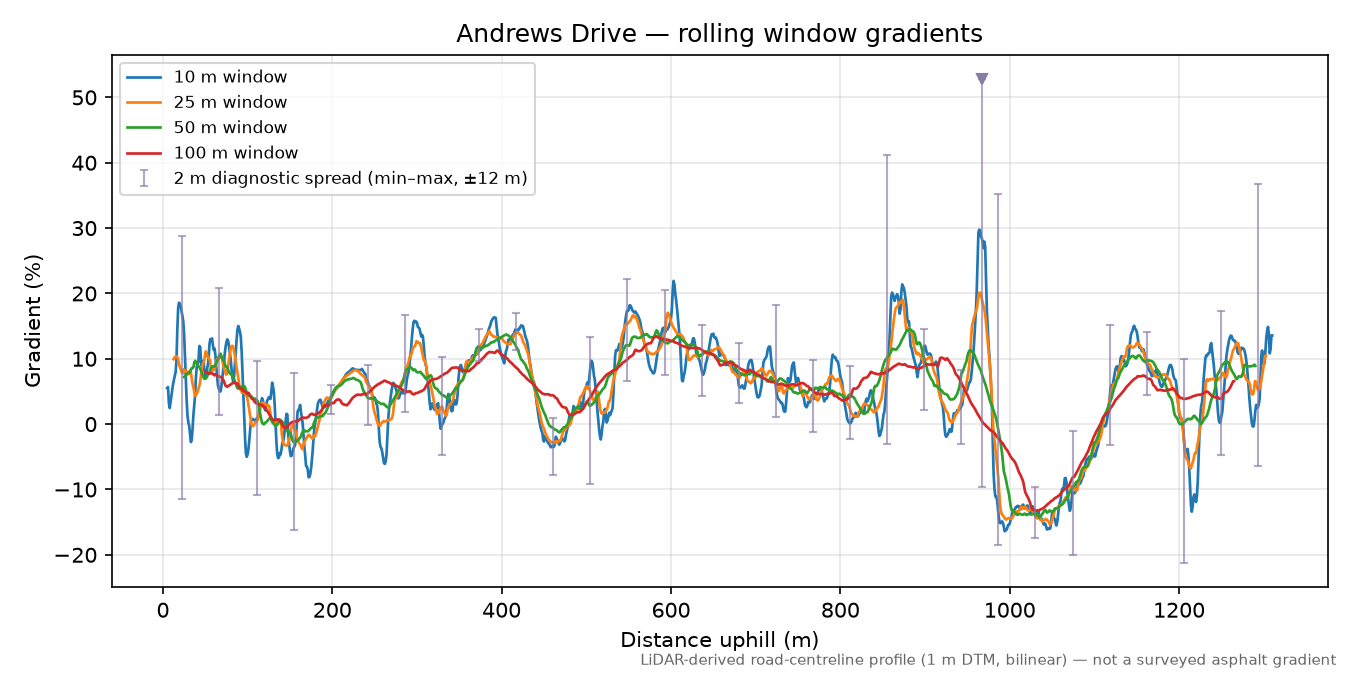 Andrews Drive rolling gradient profile