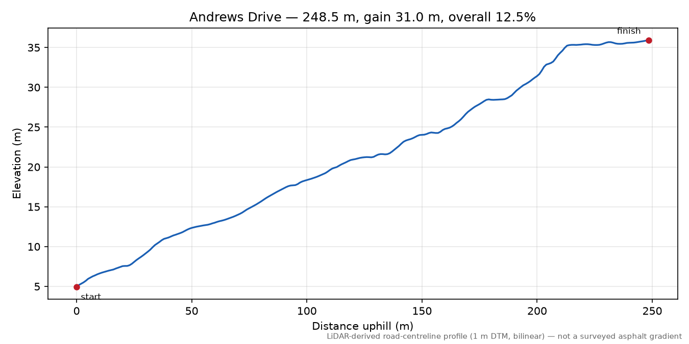 Andrews Drive elevation profile