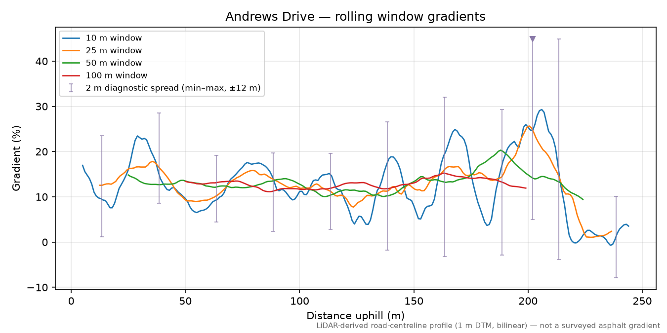 Andrews Drive rolling gradient profile