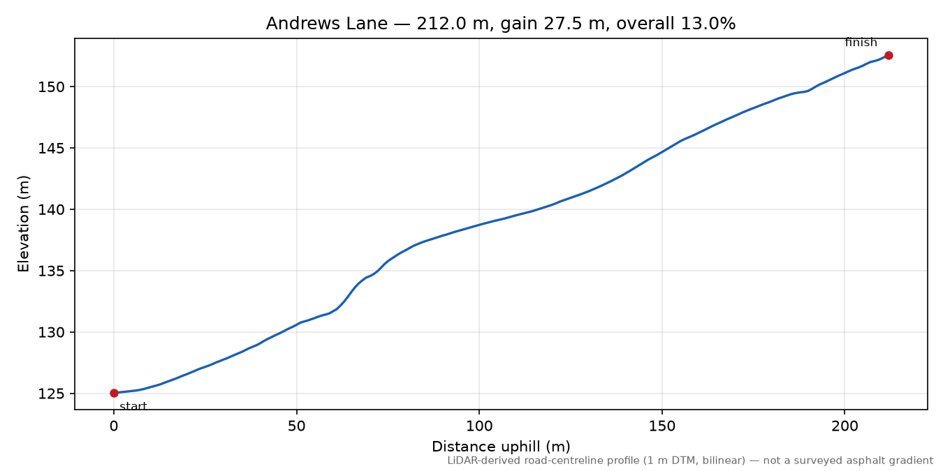Andrews Lane elevation profile