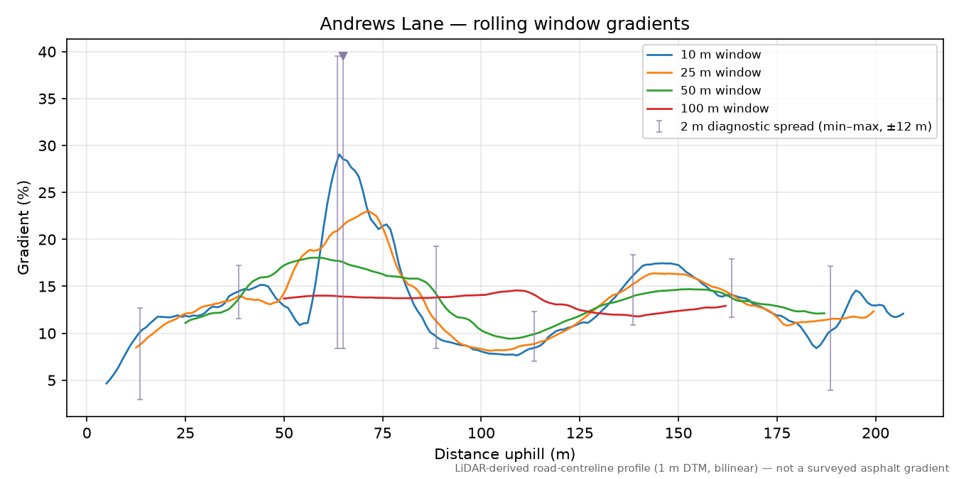 Andrews Lane rolling gradient profile