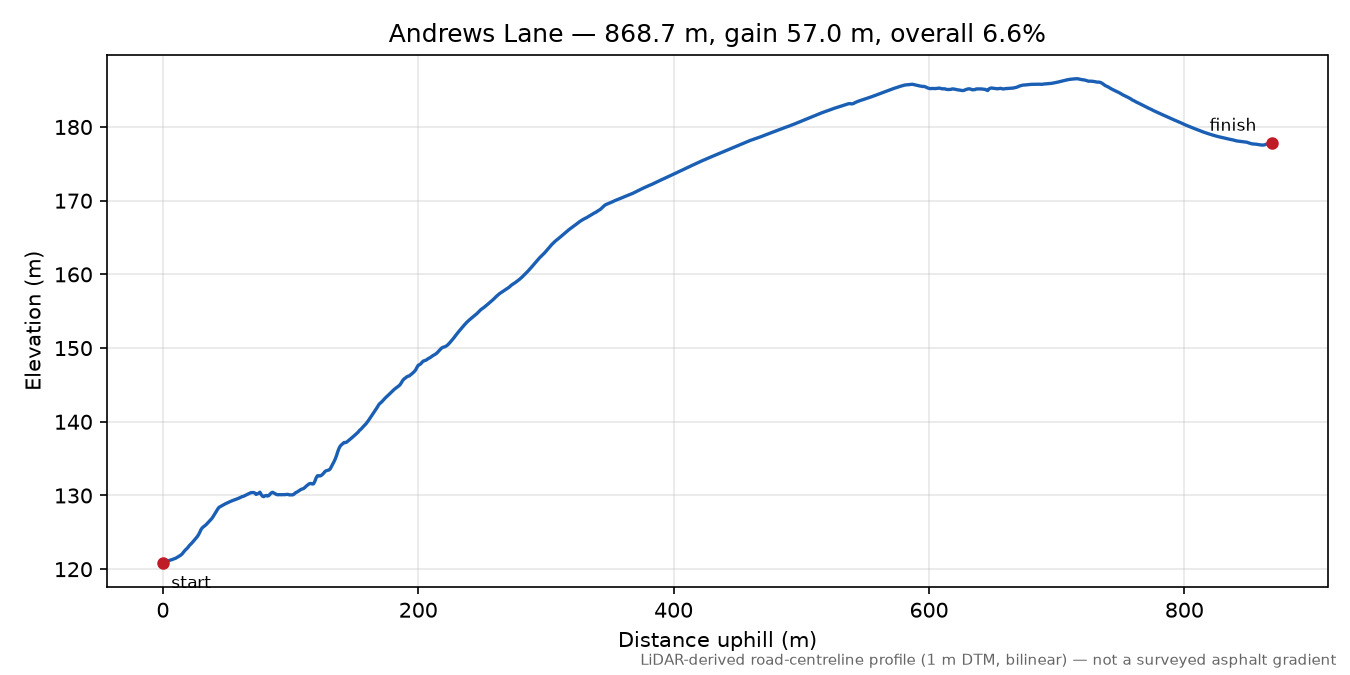Andrews Lane elevation profile