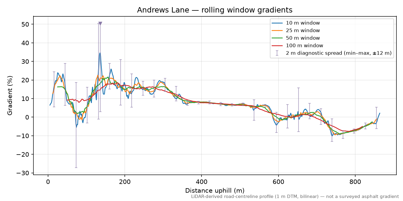 Andrews Lane rolling gradient profile