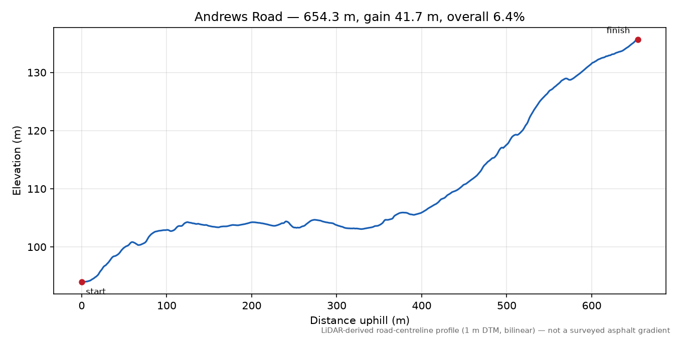 Andrews Road elevation profile