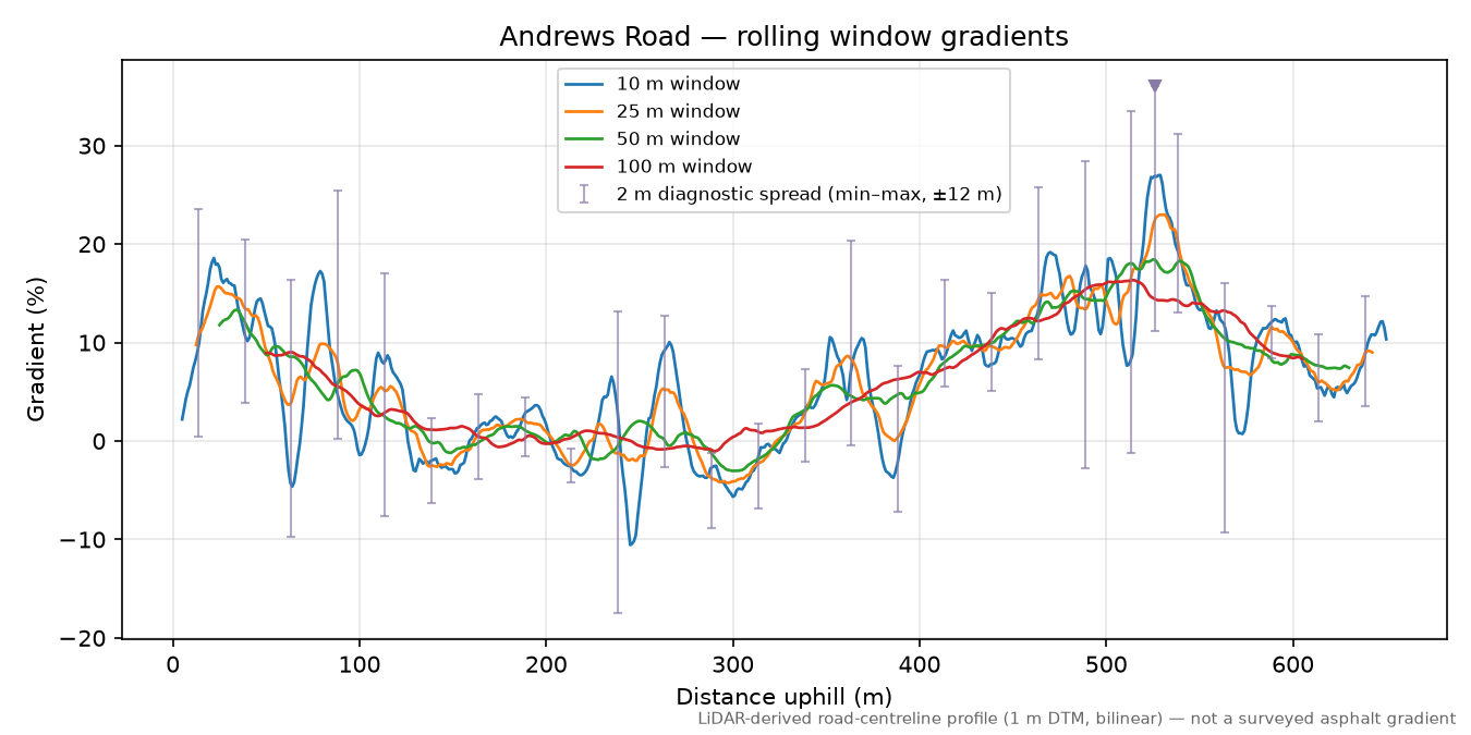 Andrews Road rolling gradient profile